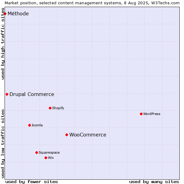 Market position of WooCommerce vs. Drupal Commerce vs. Méthode