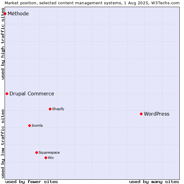 Market position of WordPress vs. Drupal Commerce vs. Méthode