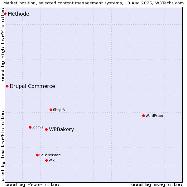 Market position of WPBakery vs. Drupal Commerce vs. Méthode