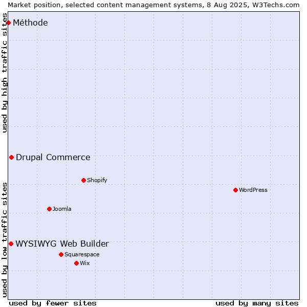 Market position of Drupal Commerce vs. WYSIWYG Web Builder vs. Méthode