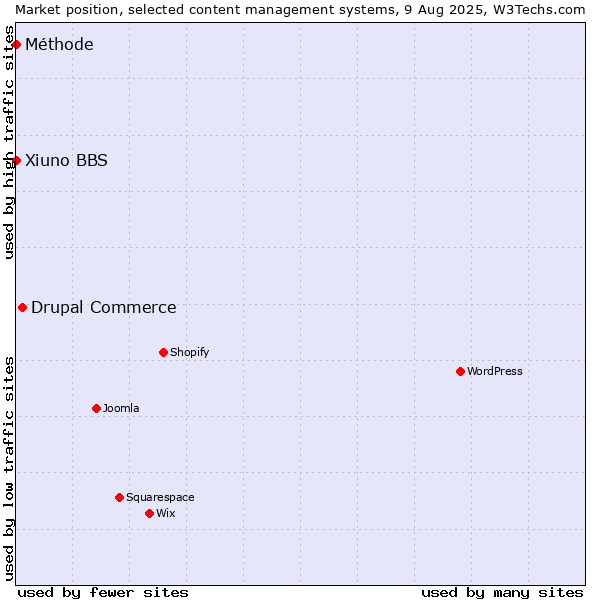 Market position of Drupal Commerce vs. Xiuno BBS vs. Méthode