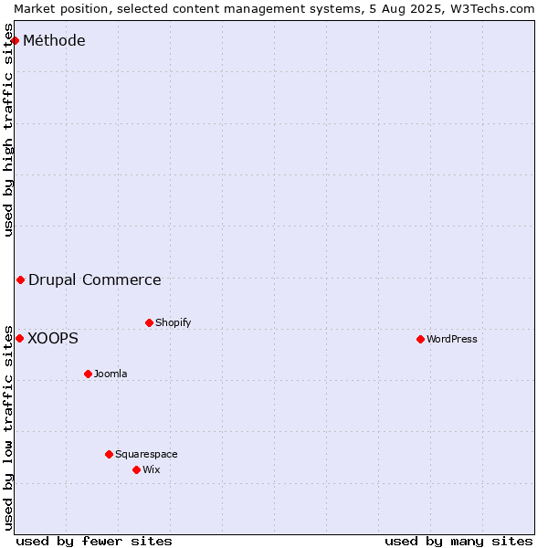 Market position of Drupal Commerce vs. XOOPS vs. Méthode