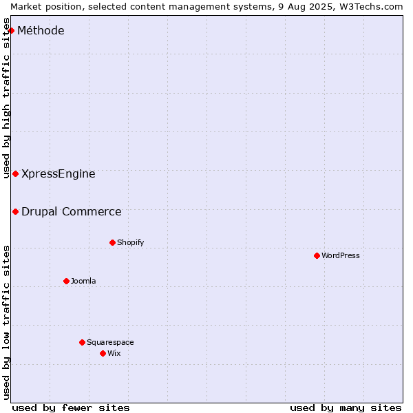 Market position of Drupal Commerce vs. XpressEngine vs. Méthode