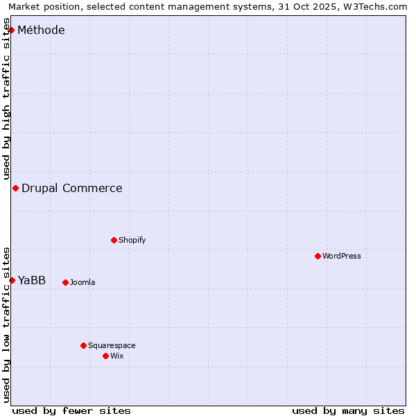 Market position of Drupal Commerce vs. YaBB vs. Méthode