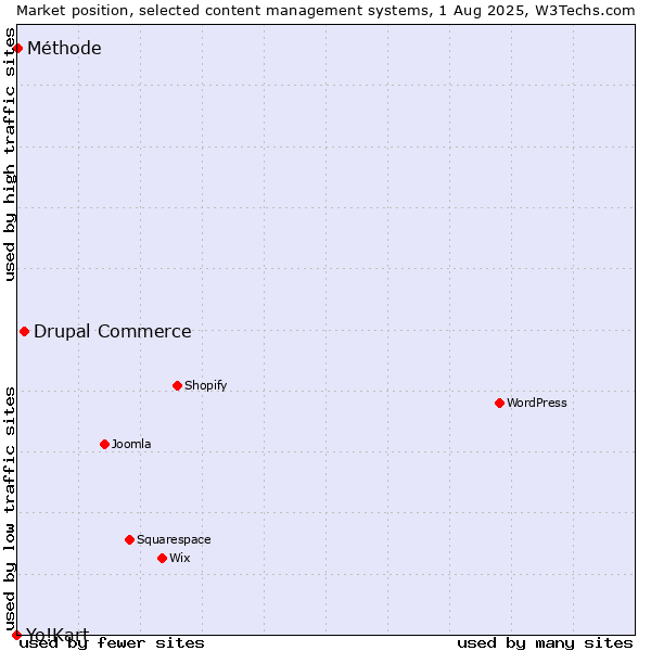 Market position of Drupal Commerce vs. Méthode vs. Yo!Kart