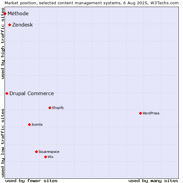 Market position of Zendesk vs. Drupal Commerce vs. Méthode
