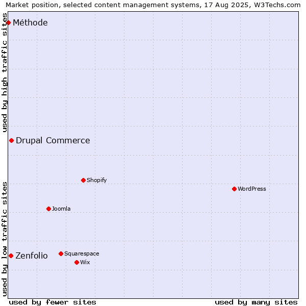 Market position of Drupal Commerce vs. Zenfolio vs. Méthode