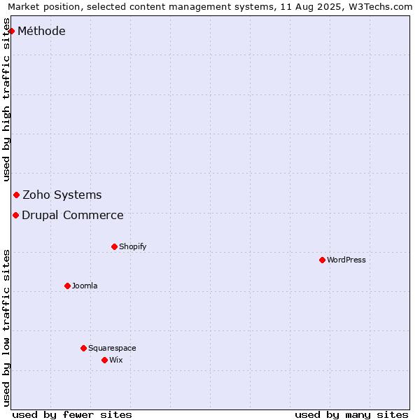 Market position of Zoho Systems vs. Drupal Commerce vs. Méthode