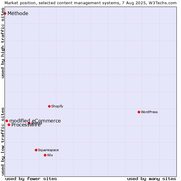 Market position of ProcessWire vs. modified eCommerce vs. Méthode