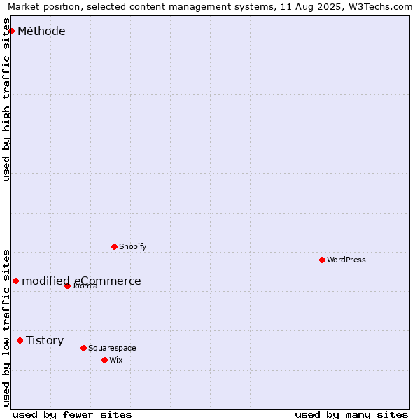 Market position of Tistory vs. modified eCommerce vs. Méthode