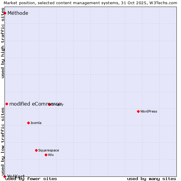 Market position of modified eCommerce vs. Méthode vs. Yo!Kart