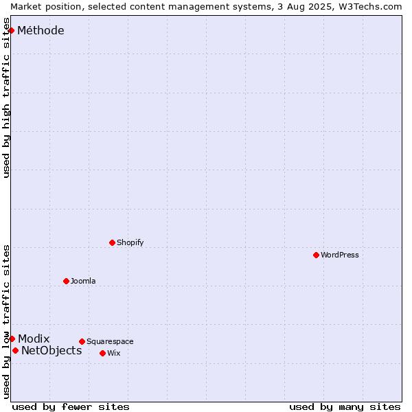 Market position of NetObjects vs. Modix vs. Méthode