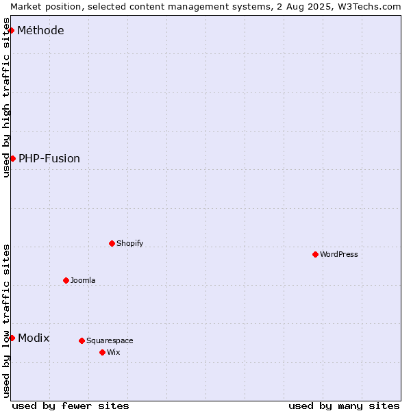 Market position of PHP-Fusion vs. Modix vs. Méthode