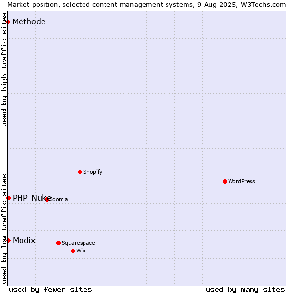 Market position of Modix vs. PHP-Nuke vs. Méthode
