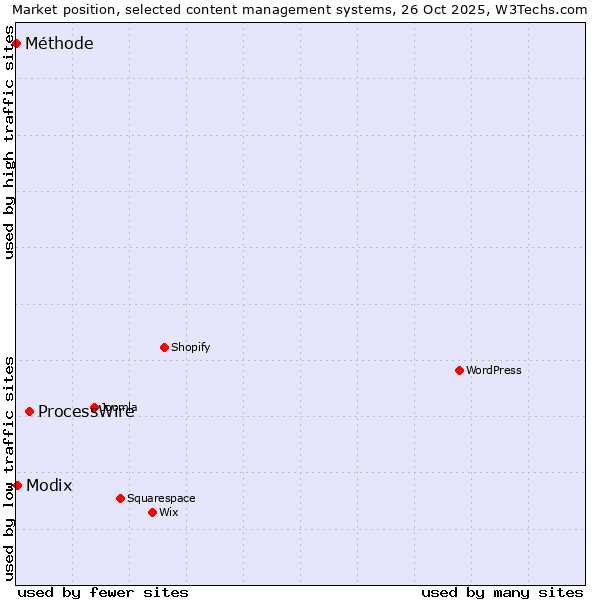 Market position of ProcessWire vs. Modix vs. Méthode