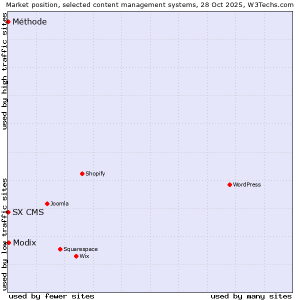 Market position of Modix vs. SX CMS vs. Méthode