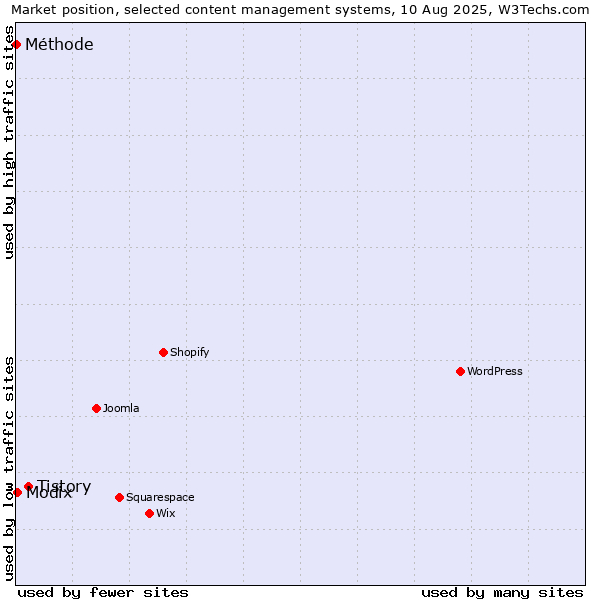 Market position of Tistory vs. Modix vs. Méthode