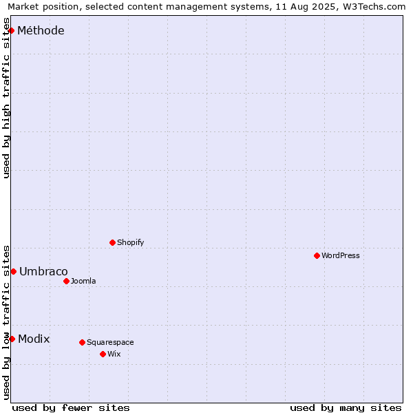 Market position of Umbraco vs. Modix vs. Méthode