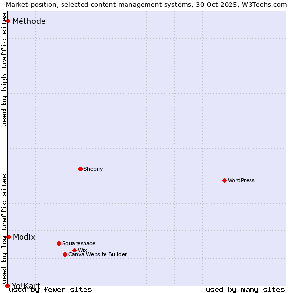 Market position of Modix vs. Méthode vs. Yo!Kart