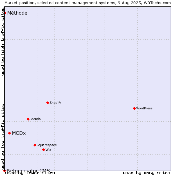 Market position of MODx vs. Méthode vs. Netgenerator CMS