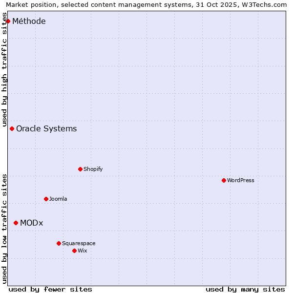 Market position of MODx vs. Oracle Systems vs. Méthode