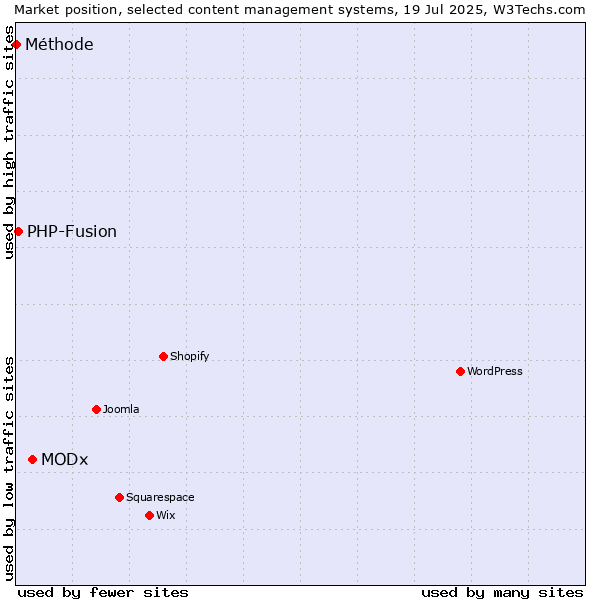 Market position of MODx vs. PHP-Fusion vs. Méthode