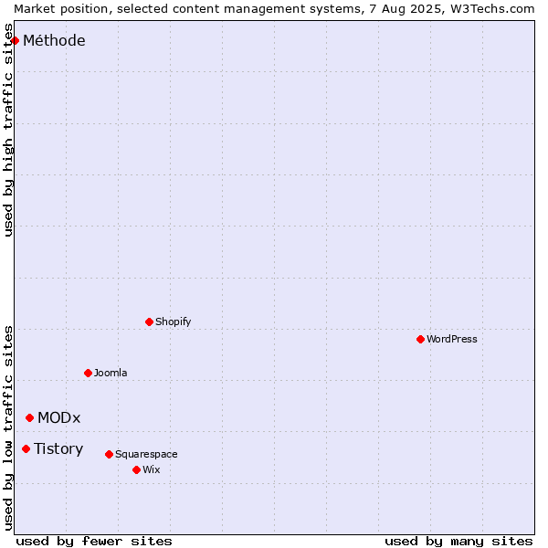 Market position of MODx vs. Tistory vs. Méthode