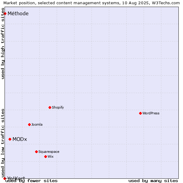 Market position of MODx vs. Méthode vs. Yo!Kart