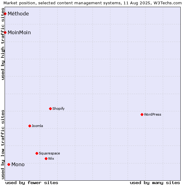 Market position of Mono vs. MoinMoin vs. Méthode