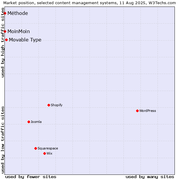 Market position of Movable Type vs. MoinMoin vs. Méthode