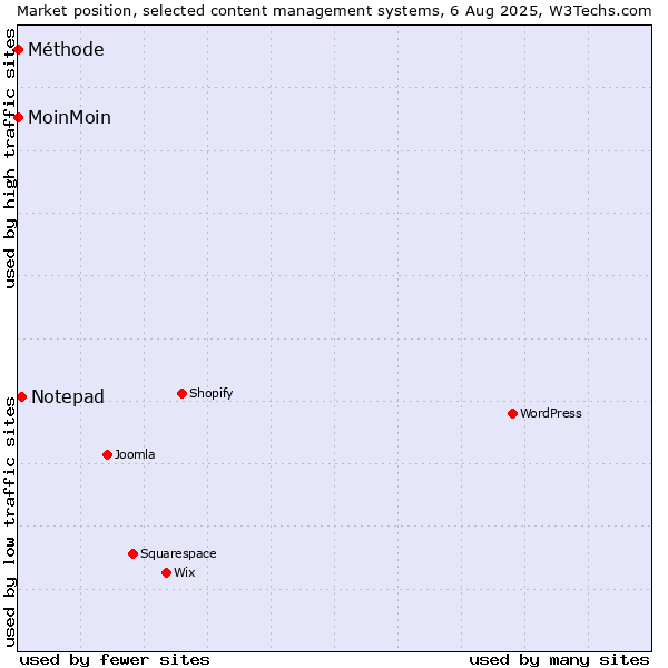 Market position of Notepad vs. MoinMoin vs. Méthode