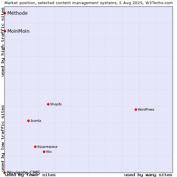 Market position of MoinMoin vs. Méthode vs. Navigate CMS
