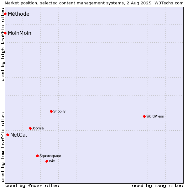 Market position of NetCat vs. MoinMoin vs. Méthode