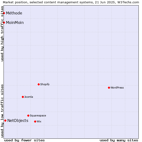 Market position of NetObjects vs. MoinMoin vs. Méthode