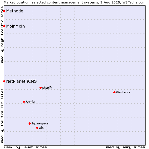 Market position of NetPlanet iCMS vs. MoinMoin vs. Méthode