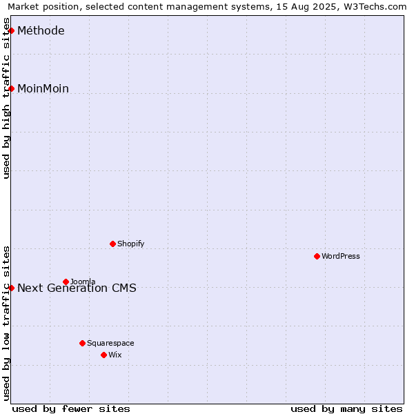 Market position of MoinMoin vs. Next Generation CMS vs. Méthode
