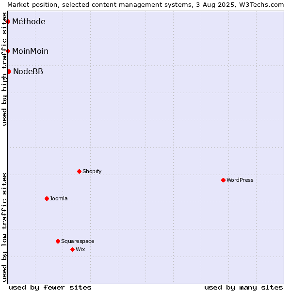 Market position of NodeBB vs. MoinMoin vs. Méthode