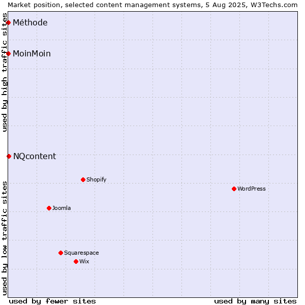 Market position of NQcontent vs. MoinMoin vs. Méthode