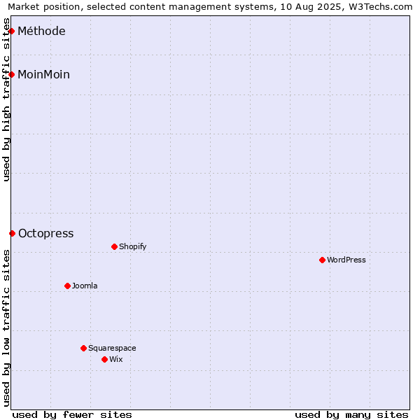 Market position of Octopress vs. MoinMoin vs. Méthode