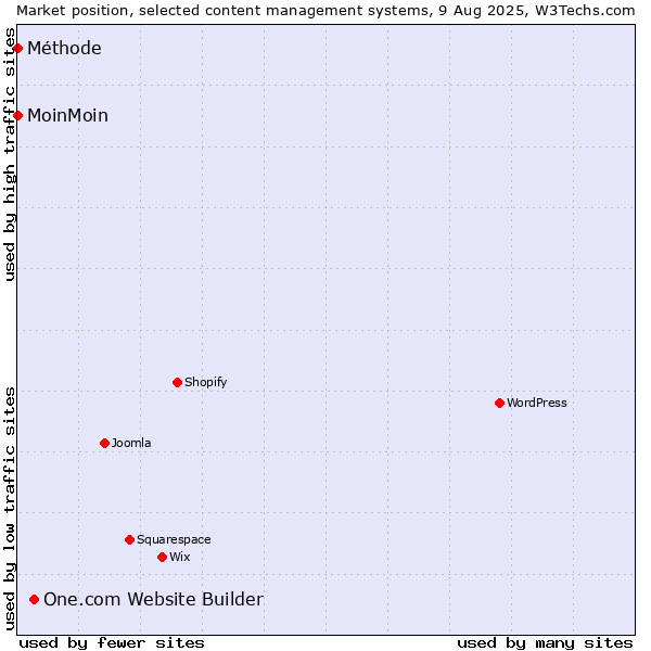 Market position of One.com Website Builder vs. MoinMoin vs. Méthode
