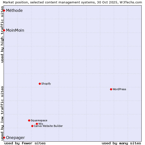 Market position of MoinMoin vs. Méthode vs. Onepager