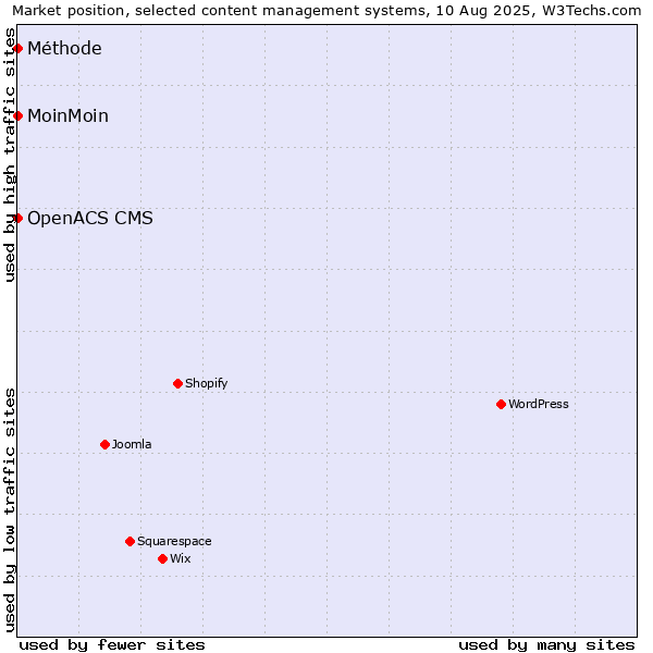 Market position of MoinMoin vs. OpenACS CMS vs. Méthode