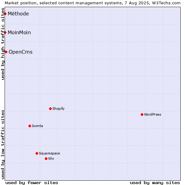 Market position of OpenCms vs. MoinMoin vs. Méthode
