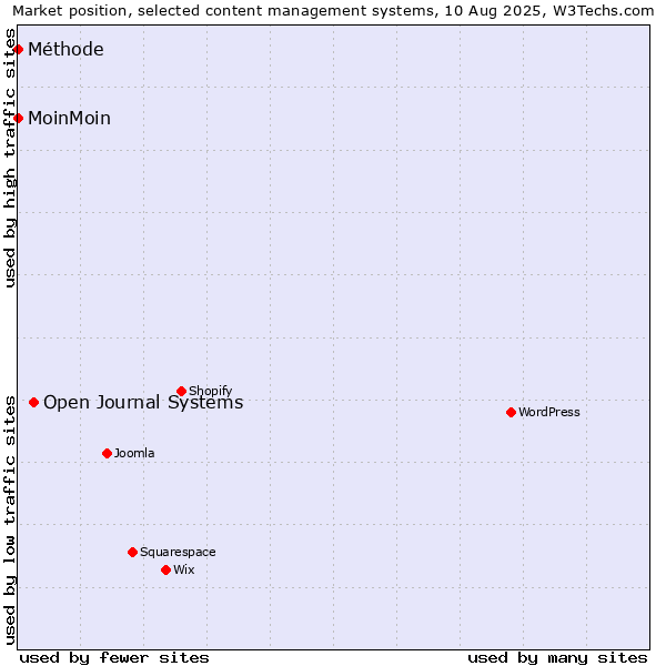 Market position of Open Journal Systems vs. MoinMoin vs. Méthode