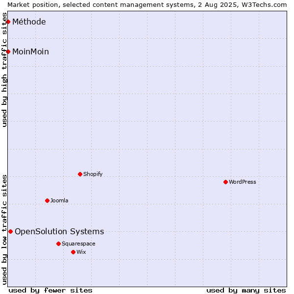 Market position of OpenSolution Systems vs. MoinMoin vs. Méthode