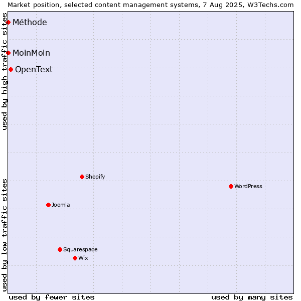 Market position of OpenText vs. MoinMoin vs. Méthode