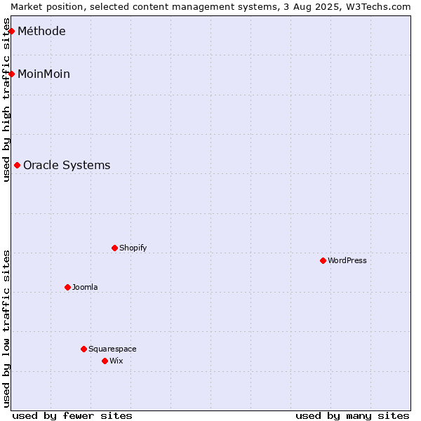 Market position of Oracle Systems vs. MoinMoin vs. Méthode