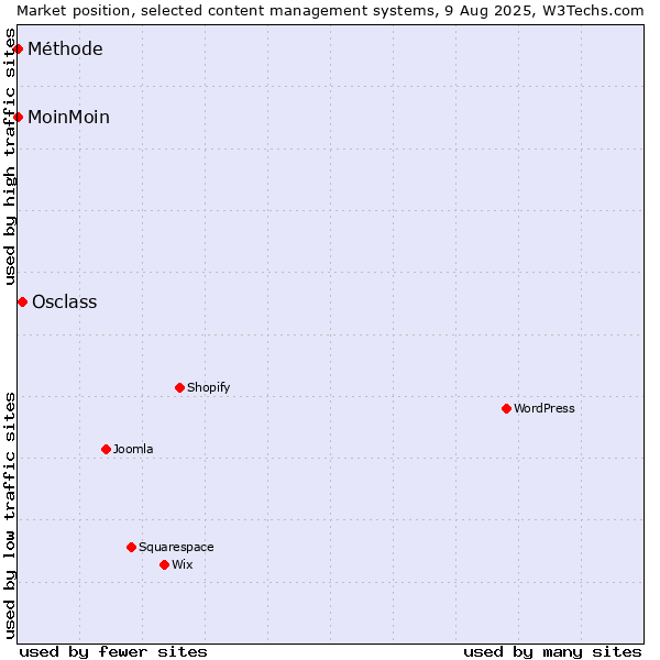 Market position of Osclass vs. MoinMoin vs. Méthode