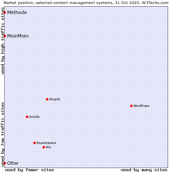 Market position of Otter vs. MoinMoin vs. Méthode