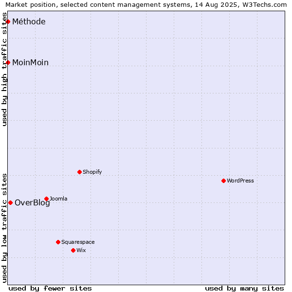 Market position of OverBlog vs. MoinMoin vs. Méthode